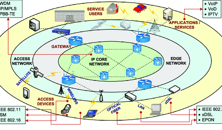 Next Generation Networks